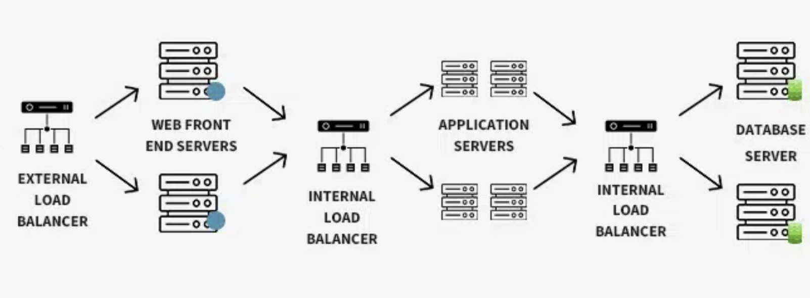 Dumb LoadBalancer