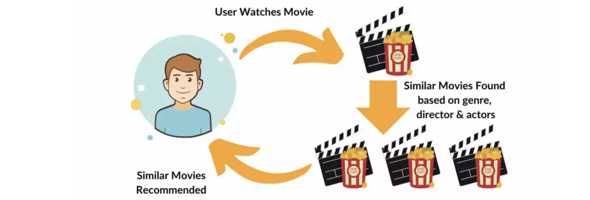 Recommendation System