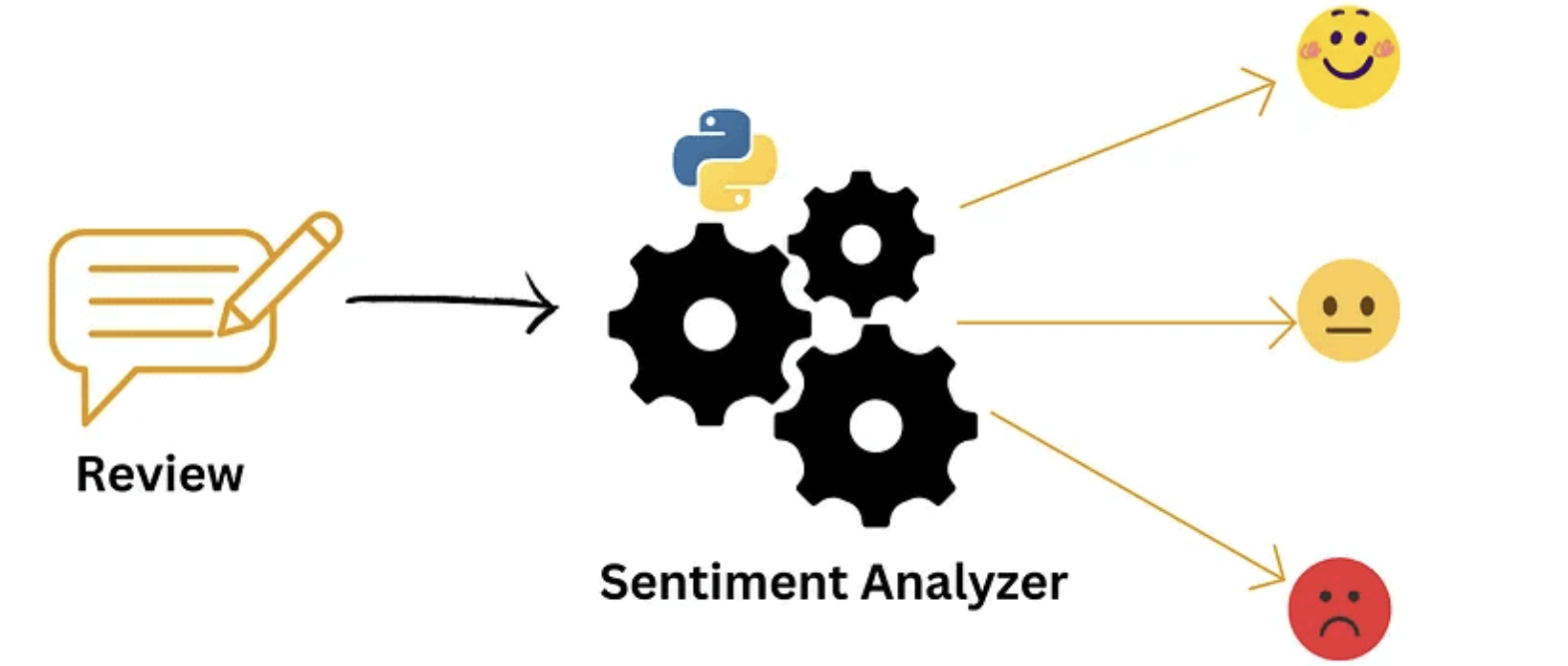 Text Sentiment Analysis